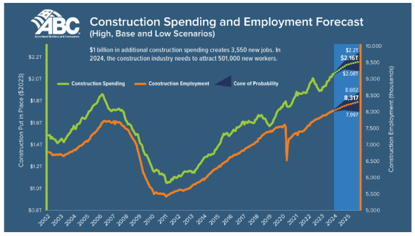 A graph of construction spending and employment Description automatically generated