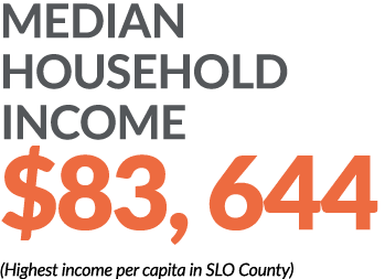 Median Household Income $83, 644 (Highest income per capita in SLO County)