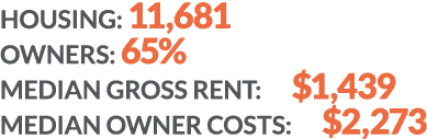 HOUSING: 11,681 OWNERS: 65% MEDIAN GROSS RENT: $1,439 MEDIAN OWNER COSTS: $2,273