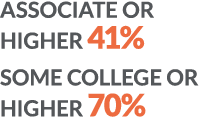 ASSOCIATE or HIGHER 41% SOME COLLEGE OR HIGHER 70%