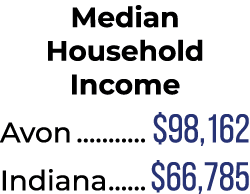 Median Household Income Avon $98,162 Indiana $66,785