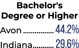 Bachelor's Degree or Higher Avon 44.2% Indiana 29.6%