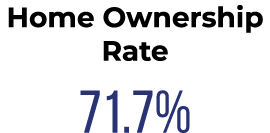 Home Ownership Rate 71.7%