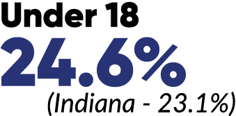 Under 18 24.6% (Indiana 23.1%)