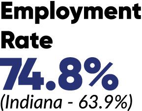 Employment Rate 74.8% (Indiana 63.9%)