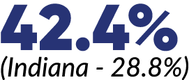 42.4% (Indiana 28.8%)