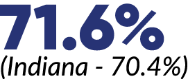 71.6% (Indiana 70.4%)