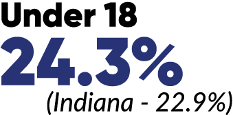 Under 18 24.3% (Indiana 22.9%)