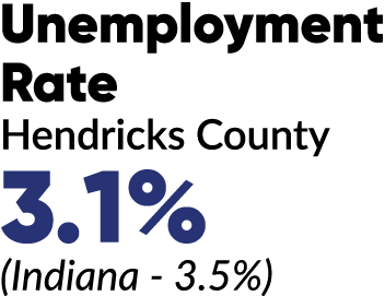 Unemployment Rate Hendricks County 3.1% (Indiana 3.5%)