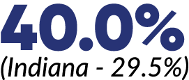40.0% (Indiana 29.5%)