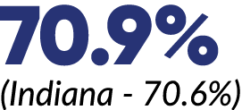 70.9% (Indiana 70.6%)