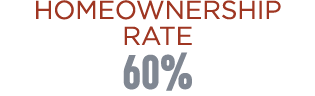 HOMEOWNERSHIP RATE 60%