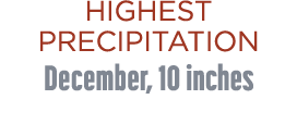 highest precipitation December, 10 inches