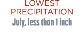 LOWEST precipitation July, less than 1 inch