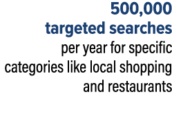 500,000 targeted searches per year for specific categories like local shopping and restaurants