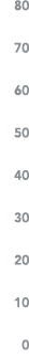 80 70 60 50 40 30 20 10 0