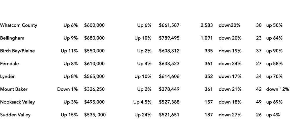 Area Median Sales Price Average Sales Price Units Sold Days on Market Whatcom County Up 6% $600,000 Up 6% $661,587 2,...