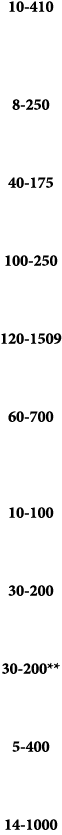 10 410 8 250 40 175 100 250 120 1509 60 700 10 100 30 200 30 200** 5 400 14 1000