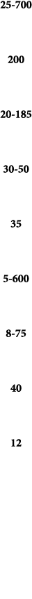 25 700 200 20 185 30 50 35 5 600 8 75 40 12 