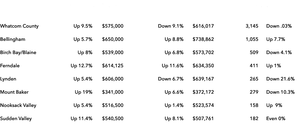 Area Median Sales Price Average Sales Price Units Sold Whatcom County Up 9.5% $575,000 Down 9.1% $616,017 3,145 Down ...