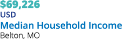 $69,226 USD Median Household Income Belton, MO