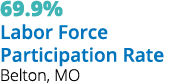 69.9% Labor Force Participation Rate Belton, MO