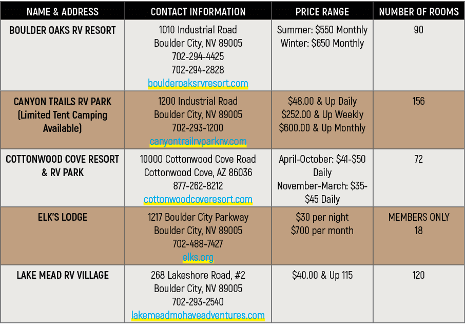 NAME & ADDRESS,CONTACT INFORMATION,PRICE RANGE,NUMBER OF ROOMS,BOULDER OAKS RV RESORT ,1010 Industrial Road Boulder C...