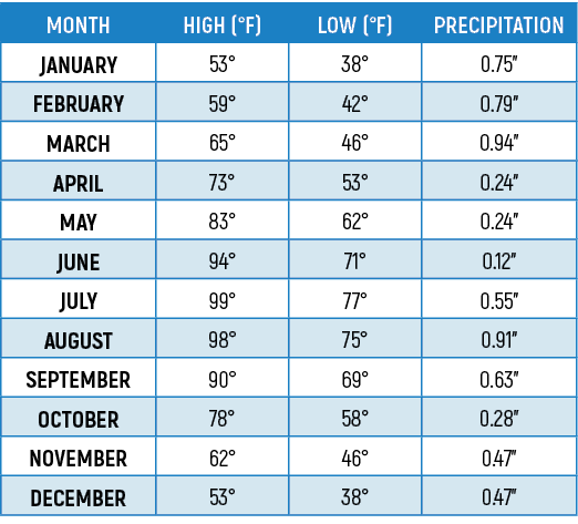 MONTH,HIGH (°F),LOW (°F),PRECIPITATION,JANUARY,53°,38°,0.75”,FEBRUARY,59°,42°,0.79”,MARCH,65°,46°,0.94”,APRIL,73°,53°...