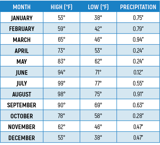 MONTH,HIGH (°F),LOW (°F),PRECIPITATION,JANUARY,53°,38°,0.75”,FEBRUARY,59°,42°,0.79”,MARCH,65°,46°,0.94”,APRIL,73°,53°...