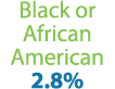 Black or African American 2.8%