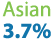 Asian 3.7%