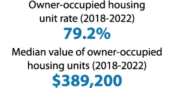Owner occupied housing unit rate (2018 2022) 79.2% Median value of owner occupied housing units (2018 2022) $389,200