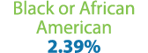 Black or African American 2.39%