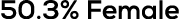 50.3% Female