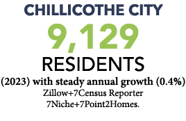 Chillicothe city 9,129 residents (2023) with steady annual growth (0.4%) Zillow+7Census Reporter 7Niche+7Point2Homes.