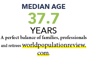 Median Age 37.7 years A perfect balance of families, professionals and retirees worldpopulationreview.com. 