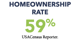 Homeownership rate 59% USACensus Reporter. 