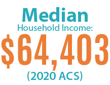 Median Household Income: $64,403 (2020 ACS)