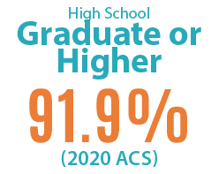 High School Graduate or Higher 91.9% (2020 ACS)