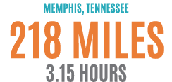 Memphis, Tennessee 218 miles 3.15 Hours