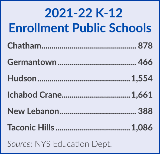 2021 22 K 12 Enrollment Public Schools Chatham 878 Germantown 466 Hudson 1,554 Ichabod Crane 1,661 New Lebanon 388 Ta...