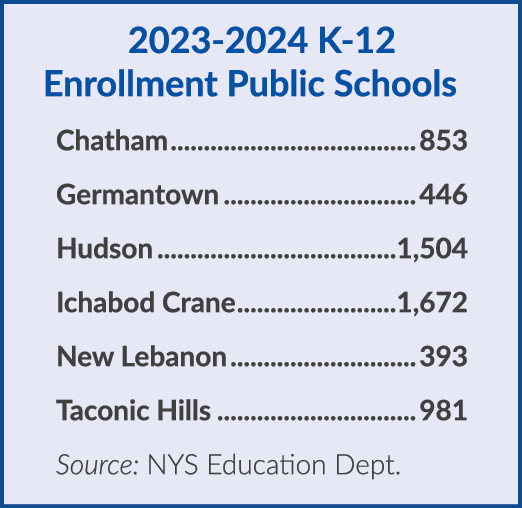 2023 2024 K 12 Enrollment Public Schools Chatham 853 Germantown 446 Hudson 1,504 Ichabod Crane 1,672 New Lebanon 393 ...