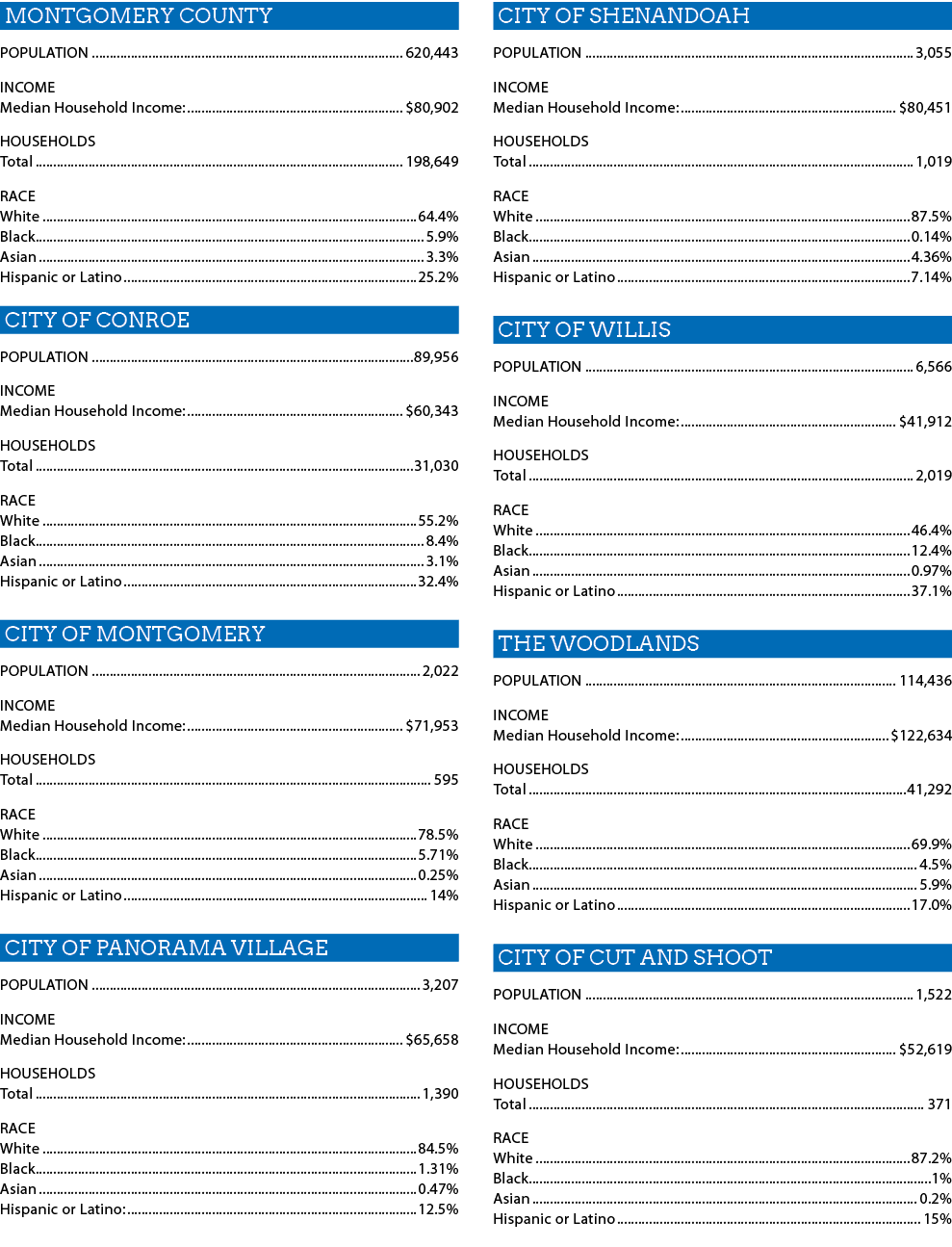 Montgomery County POPULATION 620,443 INCOME Median Household Income:  80,902 HOUSEHOLDS Total 198,649 RACE White 64 4   