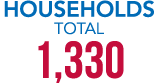 HOUSEHOLDS Total 1,330