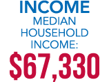 INCOME Median Household Income: $67,330