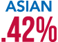 Asian .42%