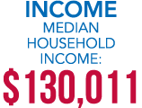 INCOME Median Household Income: $130,011