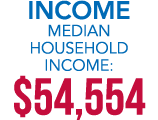 INCOME Median Household Income: $54,554