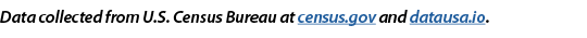 Data collected from U.S. Census Bureau at census.gov and datausa.io.