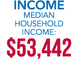 INCOME Median Household Income: $53,442
